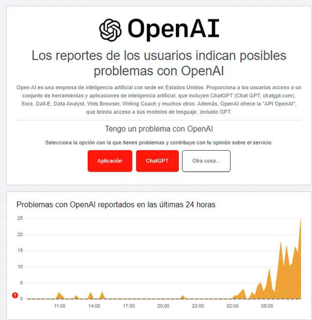 Muchos usuarios han reportado la caída de ChatGPT. Foto: Downdetector Muchos usuarios han reportado la caída de ChatGPT. Foto: Downdetector