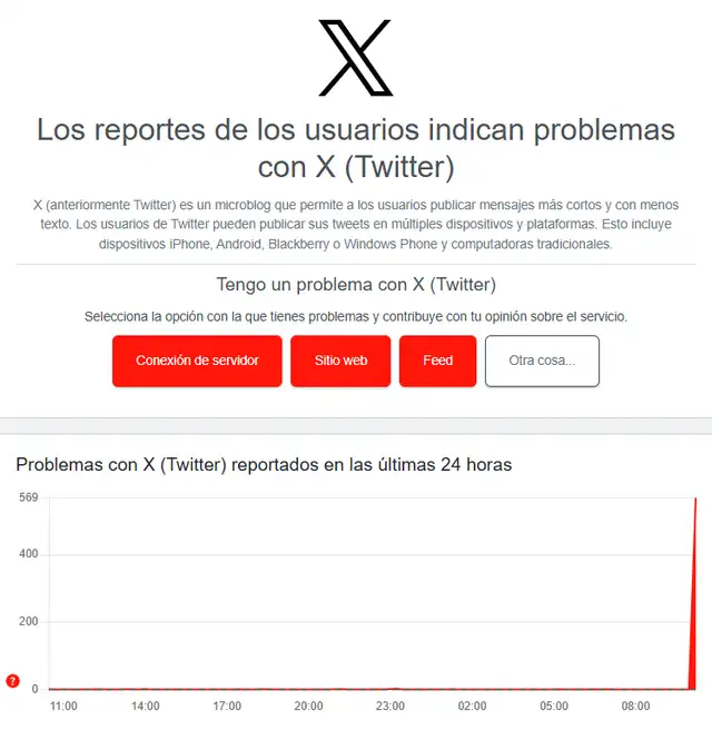  Reportes de los usuarios indican problemas con X (Twitter) en Downdetector.   