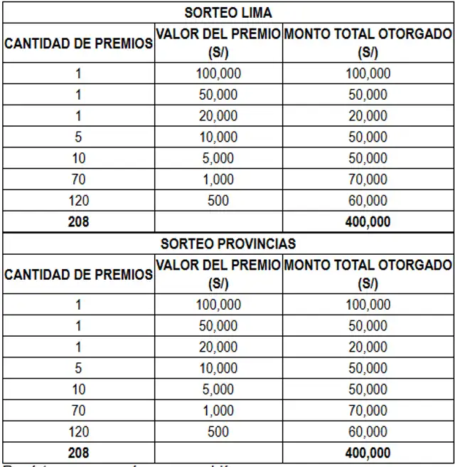 Así se realizará el sorteo de la Sunat en Lima y provincias. Así se realizará el sorteo de la Sunat en Lima y provincias.
