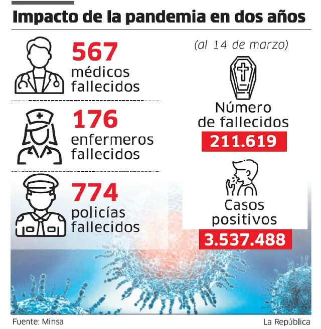 Infografía: La República