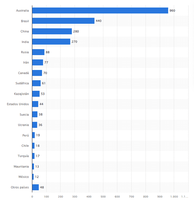  Brasil es el segundo mayor productor de hierro en el mundo, solo detrás de Australia. Gráfico: Statista   