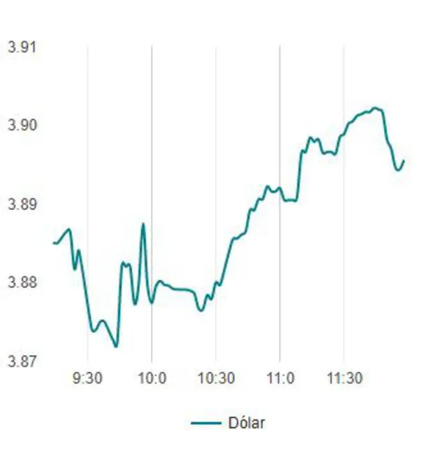 Variación del dólar