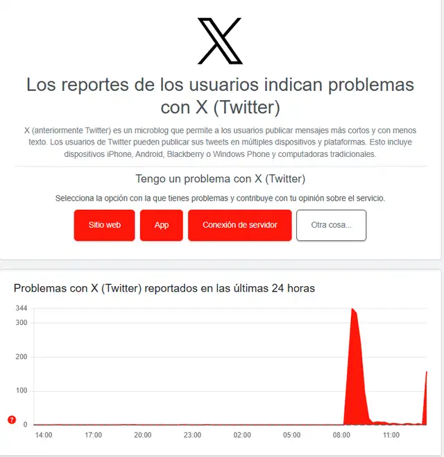  Twitter presenta problemas en su servidor por segunda vez en el día. Foto: Downdetector   