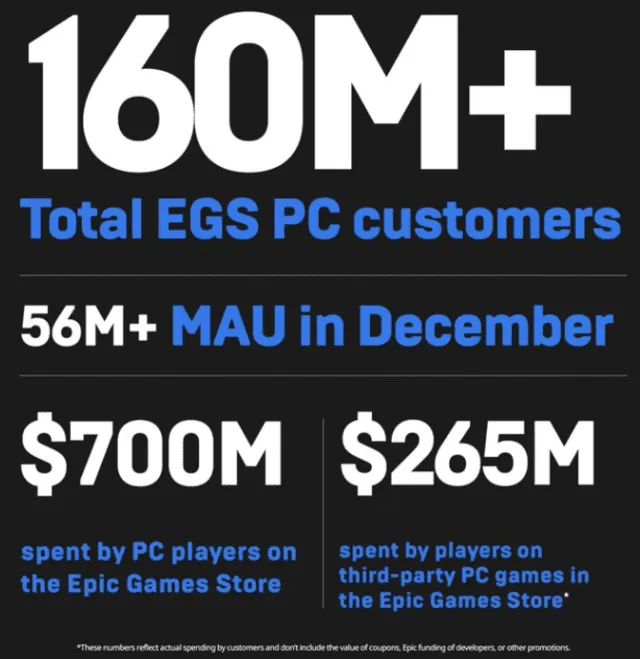 Las cifras de Epic Games Store en 2020. Foto: Epic Games