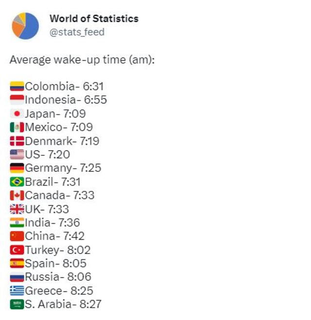 Ranking de países e inicio de jornada laboral. Foto: World of Statistics   