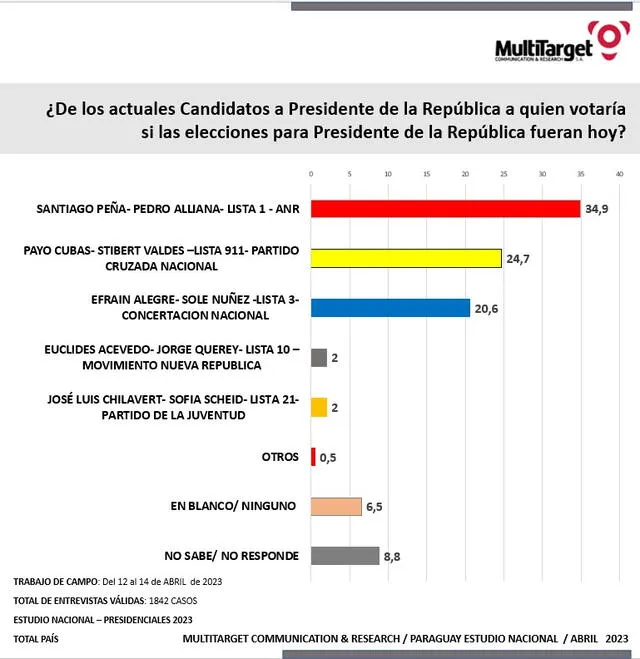  Santiago Peña encabeza la lista con el 34,9% de los votos. Foto: Twitter/Multitarget   
