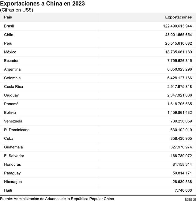 Exportaciones de América Latina a China en 2023. Foto: BBC. Exportaciones de América Latina a China en 2023. Foto: BBC.