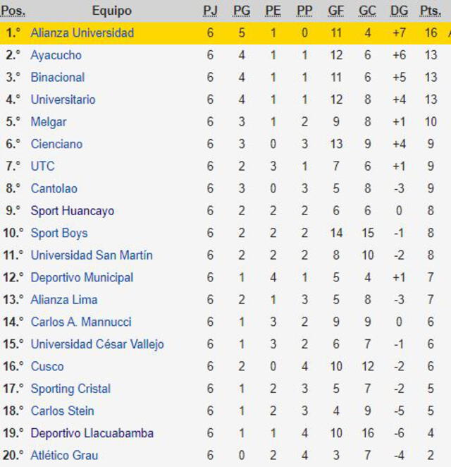Liga 1 Movistar: tabla del torneo apertura con Universitario, Alianza Lima y Sporting Cristal