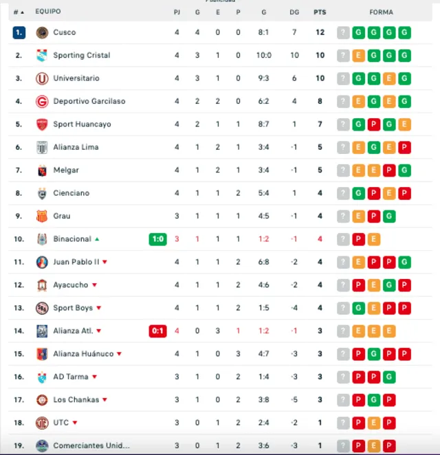 Tabla de posiciones del Torneo Clausura de la Liga 1. Foto: Mis Marcadores 