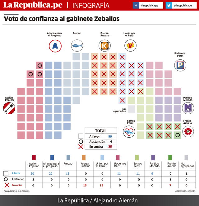 IFPO Voto de confianza al gabinete Zeballos