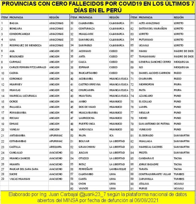 Casi la mitad de provincias peruanas no registran muertes por COVID-19 en los últimos 7 días. Foto: Juan Carbajal