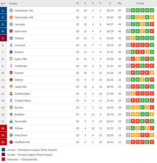 Tabla de posiciones de la Premier League. Foto: Flashscore