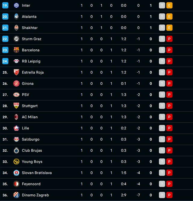 Tabla de posiciones. Foto: Mis Marcadores   