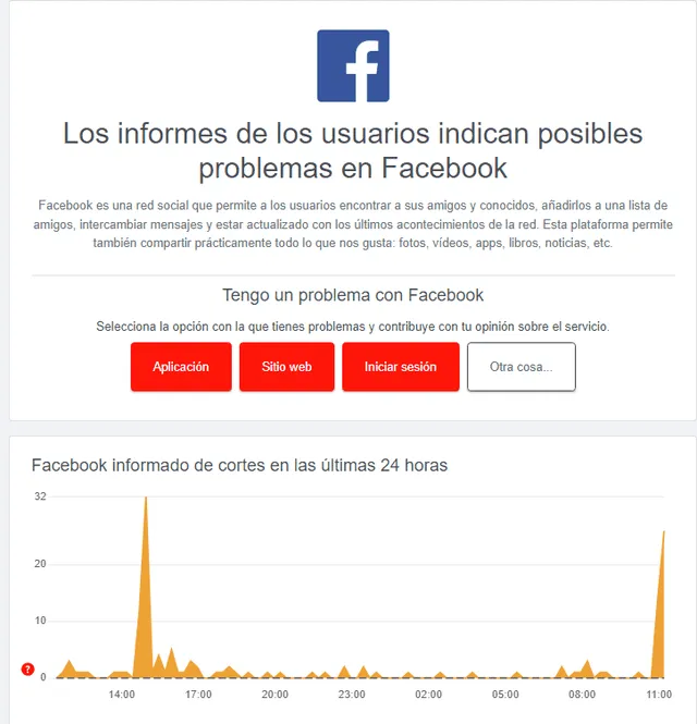  Los reportes sobre problemas en Facebook siguen subiendo. Foto: captura de Downdetector<br><br>    