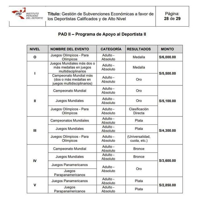 Programa de Apoyo al Deportista II (PAD II). Foto: IPD   