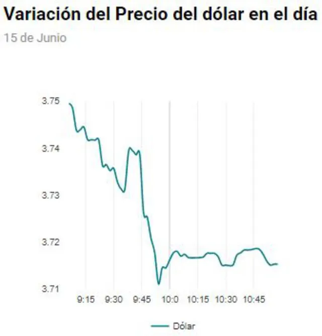 Variación del dólar hoy, miércoles 15 de junio de 2022. Foto: Captura www.cuantoestaeldolar.pe