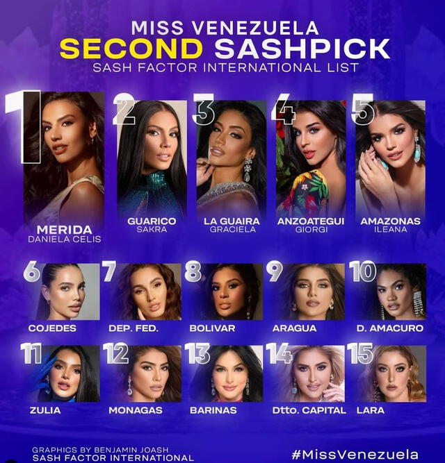  Favoritas del Miss Venezuela 2023, según la página Sash Factor. Foto: sashfactor.international/Instagram<br><br>    