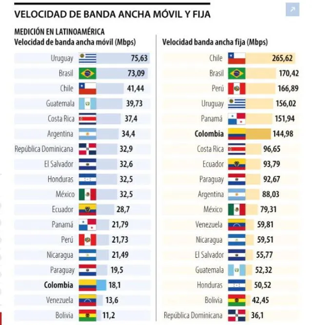 Uruguay se ha consolidado como el país con la banda ancha móvil más rápida de América Latina. Gráfico: LR Colombia.   