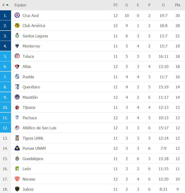 Así marcha la tabla de posiciones de la Liga MX