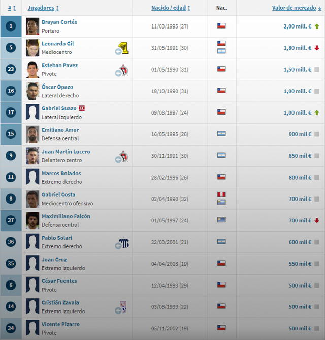 Colo Colo: 15 jugadores mejor valorizados del plantel. Foto: captura Transfermarkt