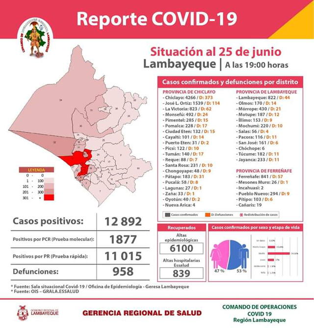 Estadística de avance de la enfermedad en Lambayeque.