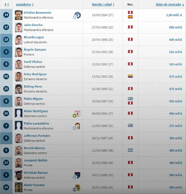Alianza Lima: 15 jugadores mejor valorizados del plantel. Foto: captura Transfermarkt