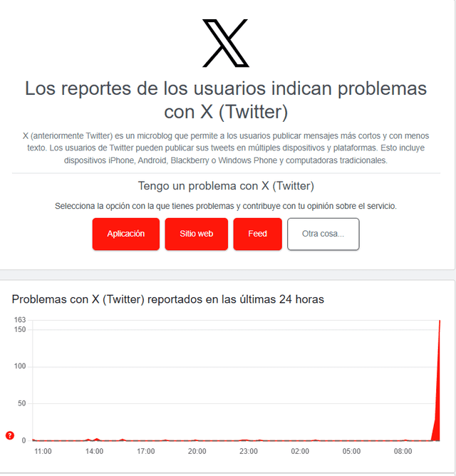  Reporte de caída de Twitter, hoy jueves 14 de agosto. Foto: captura/Downdetector   