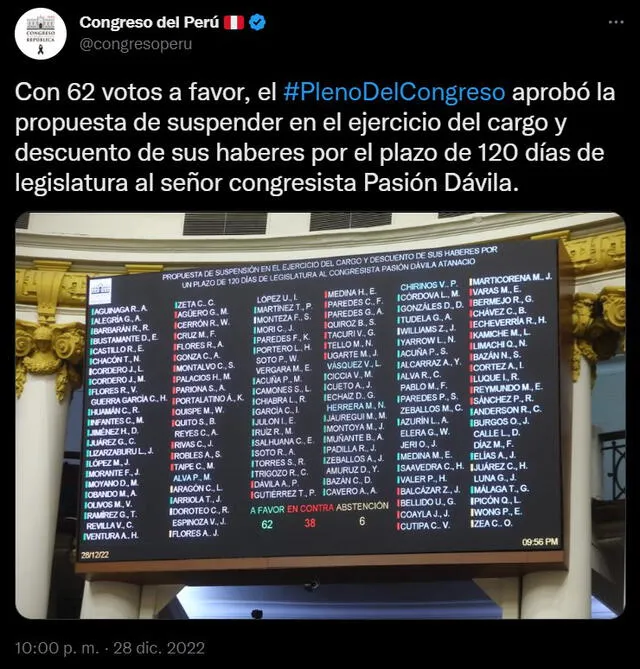 Fueron 62 parlamentarios los que apoyaron la suspensión de Pasión Dávila. Foto: Twitter del Congreso