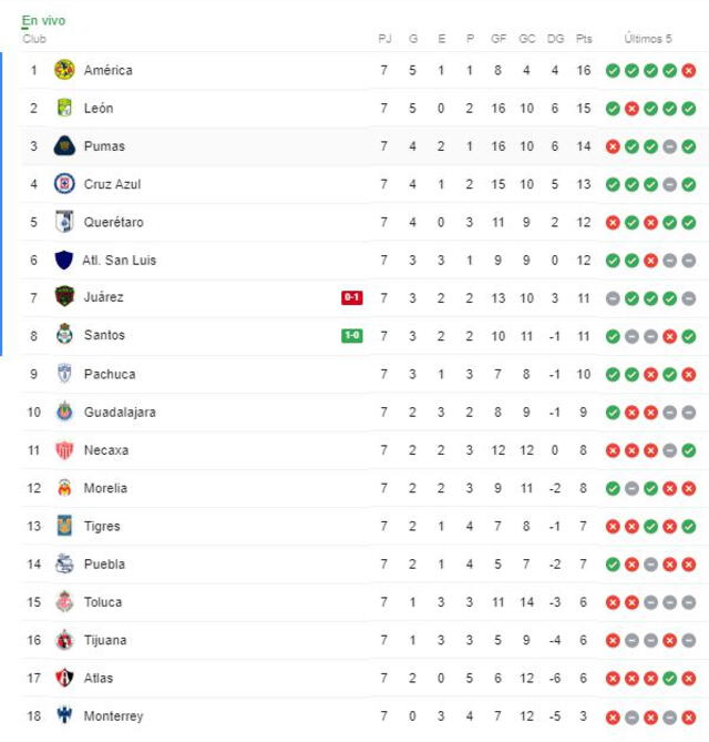 Tabla de posiciones del Clausura 2020 Liga MX. (Foto: Google)