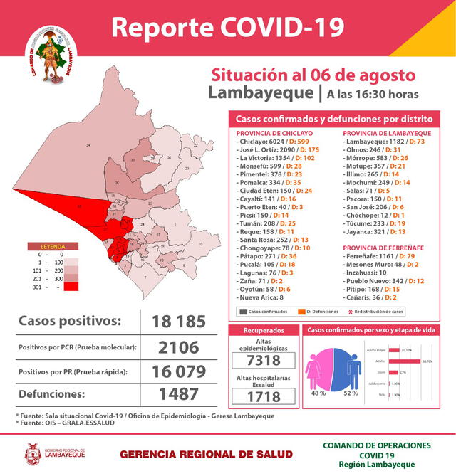 Reporte del coronavirus en Lambayeque al 6 de agosto del 2020.