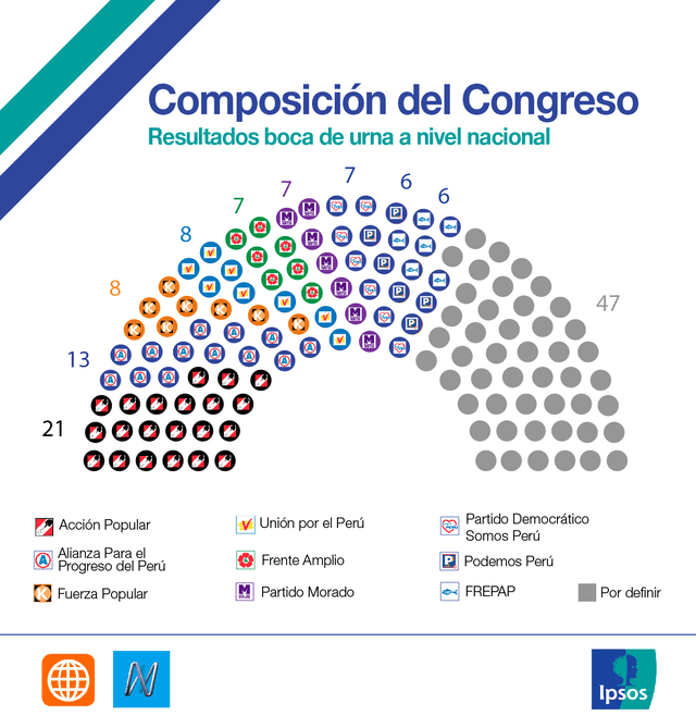 Composición del Congreso 2020
