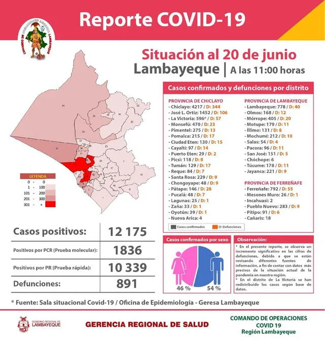 Último reporte COVID-19 en Lambayeque.