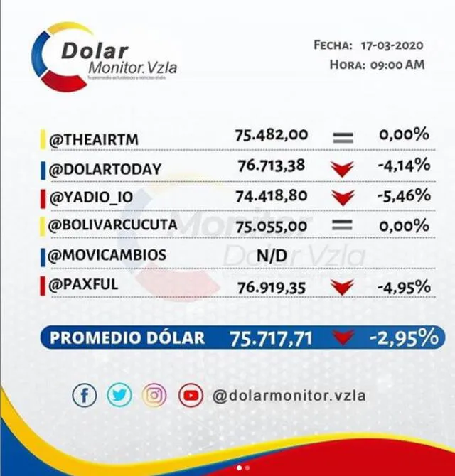 Dola Monitor Venezuela: precio de hoy 17 de marzo. Foto: Captura.