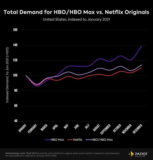 Gráfico de Parrot Analytics sobre HBO Max. Foto: Parrot Analytics