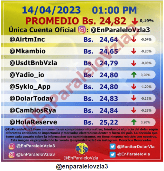  Monitor Dólar (@EnParaleloVzla3): precio del dólar en Venezuela. Foto: monitordolarvenezuela.com   