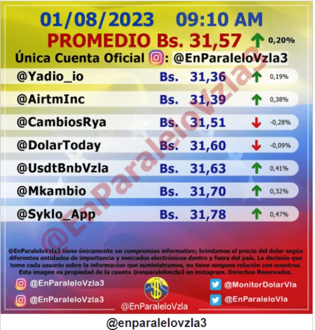  Precio del dólar en Venezuela hoy, miércoles 2 de agosto, según Monitor Dólar (@EnParaleloVzla3). Foto: monitordolarvenezuela.com   