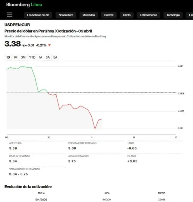  Bloomberg Línea informó que el billete abrió este 9 de abril en S/3.389. Foto: Bloomberg.   