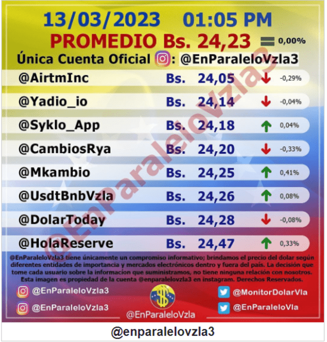  Precio del dólar en Venezuela hoy, lunes 13 de marzo, según Monitor Dólar (@EnParaleloVzla3). Foto: monitordolarvenezuela.com   