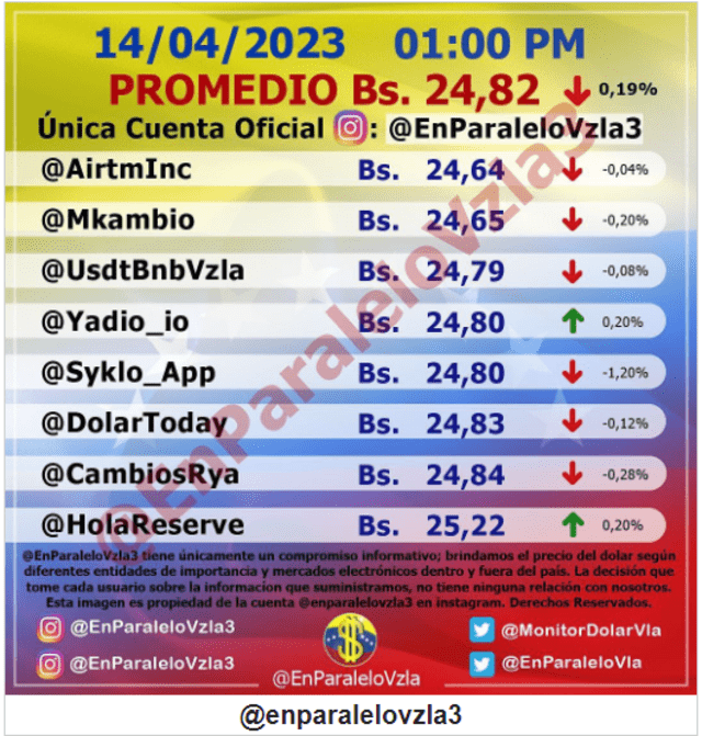 Monitor Dólar (@EnParaleloVzla3): precio del dólar en Venezuela. Foto: monitordolarvenezuela.com   