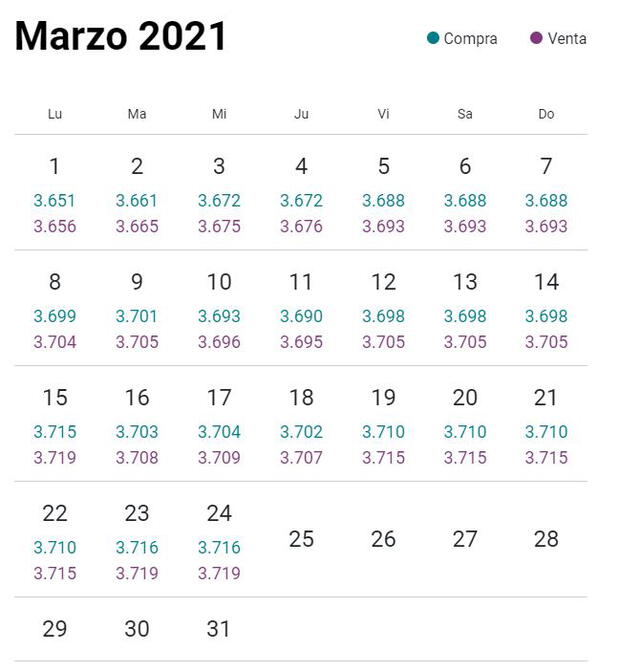 Variación del  dólar