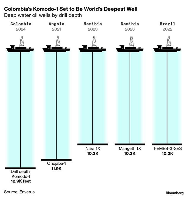  El pozo petrolero de Colombia superará a las más destacadas del mundo hasta el momento. Foto: Bloomberg<br>    