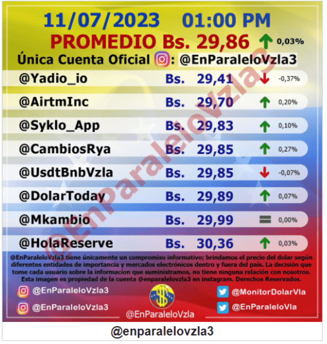  Precio del dólar en Venezuela hoy, martes 11 de julio, según @EnParaleloVzla3. Foto: monitordolarvenezuela.com   