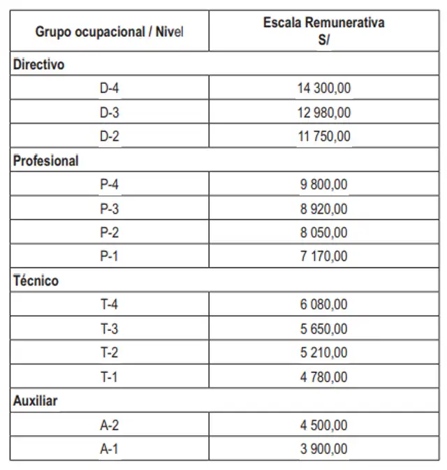 Nueva escala remunerativa aprobada por el MEF. Foto: Diario El Peruano