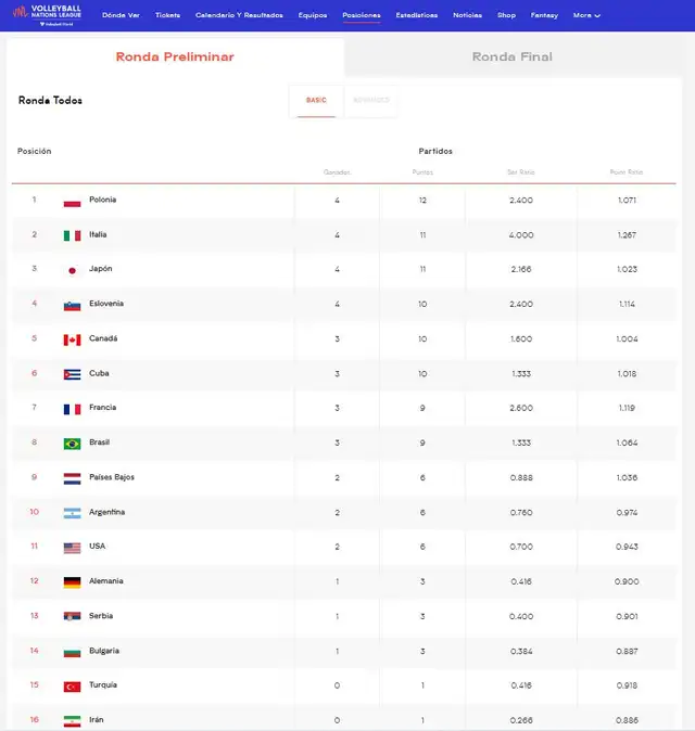 Así va la tabla de posiciones en la VNL 2024 mens. Foto: VNL 