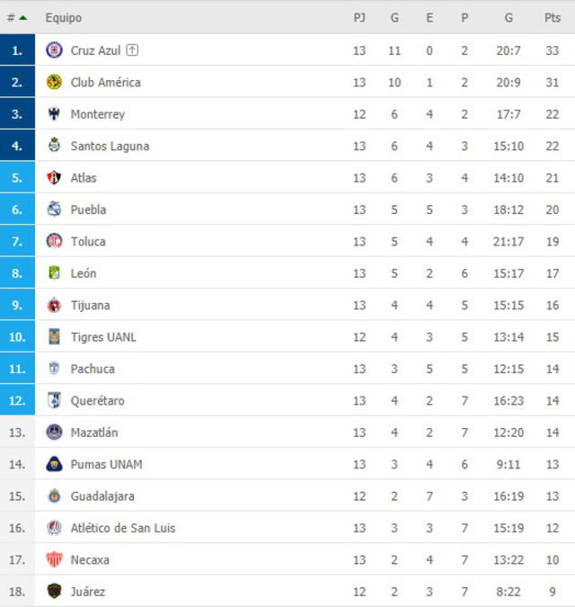 Tabla de posiciones de la Liga MX. Foto: FlashScore