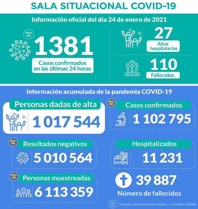 Cifras de coronavirus en Perú hasta el 24 de enero. Foto: Twitter / Minsa