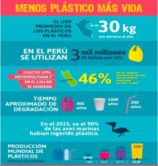 Infografía: Ministerio del Ambiente.
