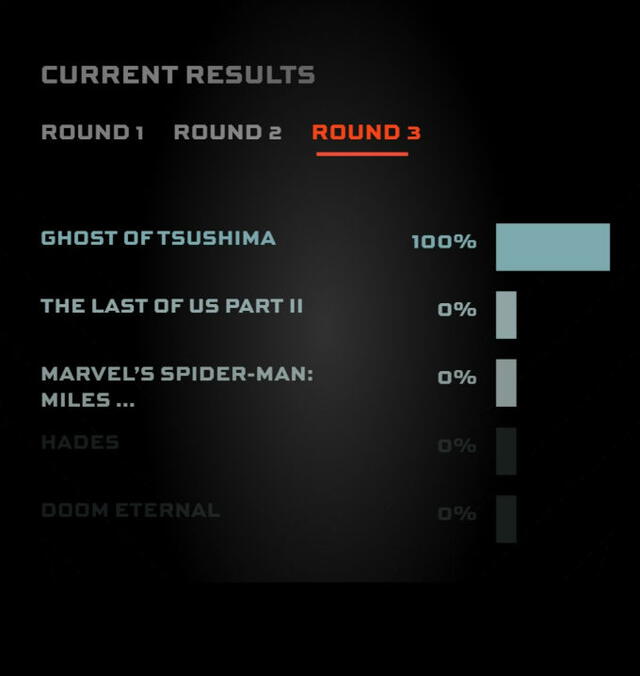 Ghost of Tsushima tenía el 100% de los votos.