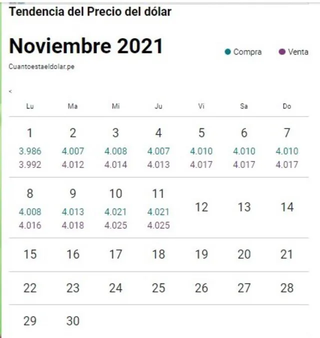 Variación del Dólar - Noviembre 2021