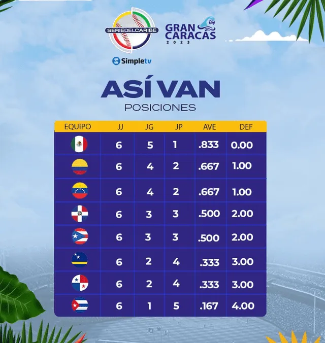 Así marcha la tabla de posiciones de la Serie del Caribe 2023, con Venezuela en el segundo lugar. Foto: BeisbolPlay